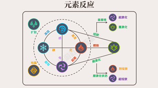 原神草元素反应图机制详情解析